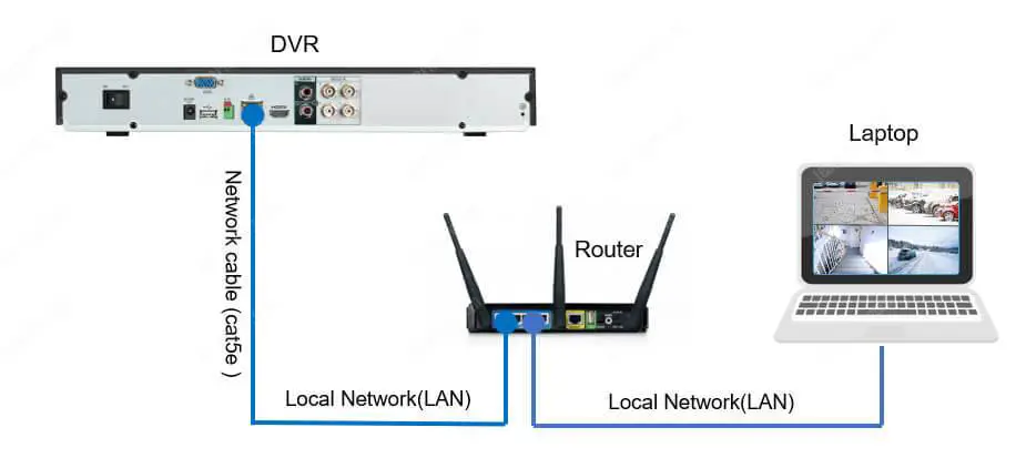 Connect CCTV DVR with Network