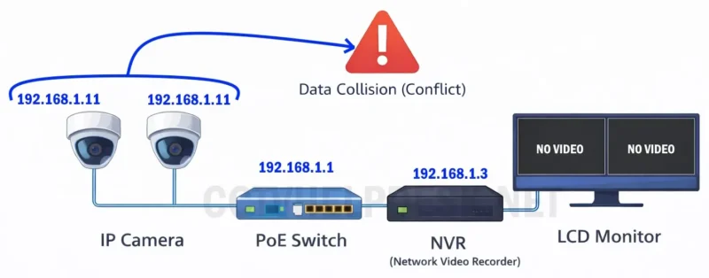 IP Address for CCTV Explained: Setup & Troubleshooting for Installers 4 CCTV IP Conflict